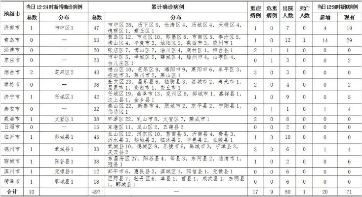 【济南新增1例本土确诊病例/济南新冠最新通告今天】