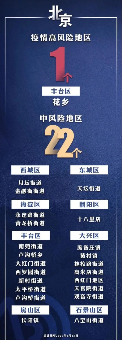 北京中高风险地区名单/北京中一